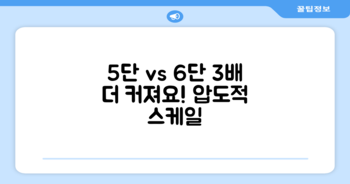5단 6단, 3배 더 많은 양